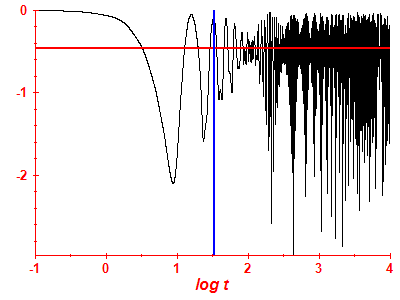 Survival probability log